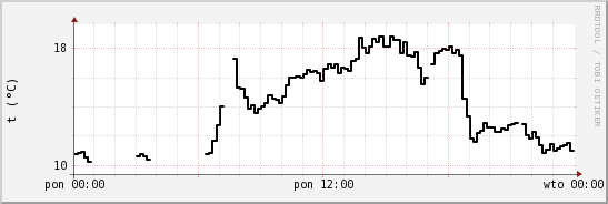 wykres przebiegu zmian windchill temp.