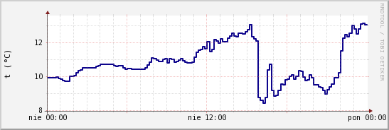 wykres przebiegu zmian temp. punktu rosy