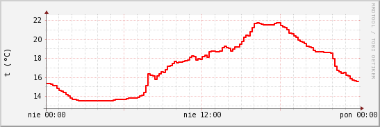 wykres przebiegu zmian temp powietrza