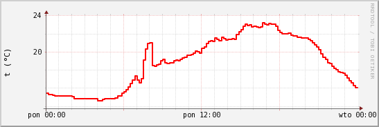 wykres przebiegu zmian temp powietrza