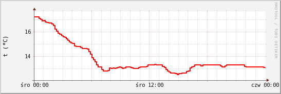 wykres przebiegu zmian temp powietrza