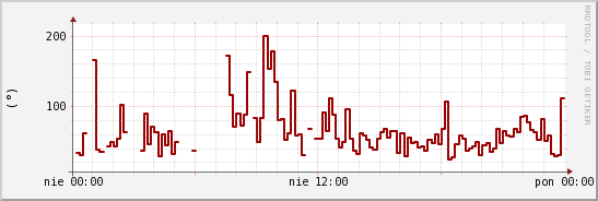 wykres przebiegu zmian kierunek wiatru (średni)