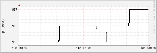 wykres przebiegu zmian ciśnienie