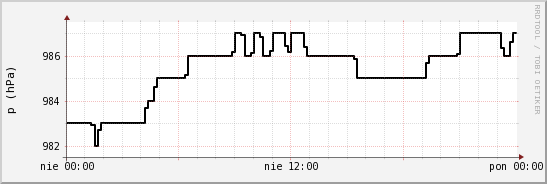 wykres przebiegu zmian ciśnienie