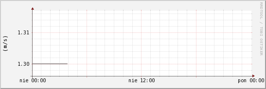 wykres przebiegu zmian średnia prędkość wiatru