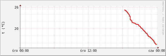 wykres przebiegu zmian temp powietrza