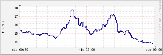 wykres przebiegu zmian temp. punktu rosy