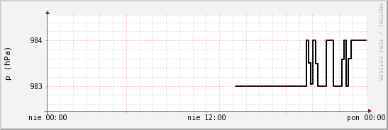 wykres przebiegu zmian ciśnienie