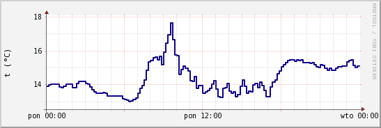 wykres przebiegu zmian temp. punktu rosy
