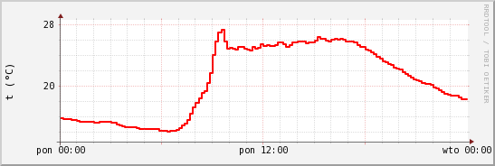 wykres przebiegu zmian temp powietrza