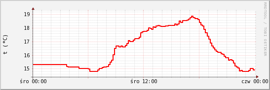 wykres przebiegu zmian temp powietrza