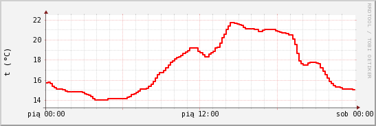 wykres przebiegu zmian temp powietrza