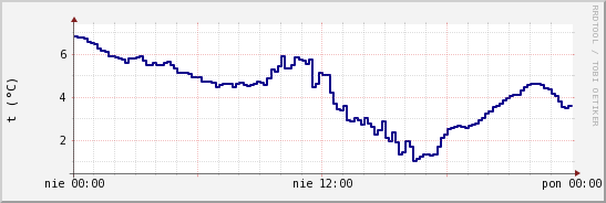 wykres przebiegu zmian temp. punktu rosy