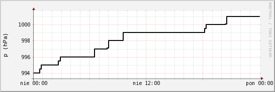 wykres przebiegu zmian ciśnienie