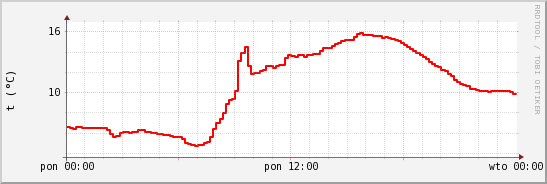 wykres przebiegu zmian temp powietrza