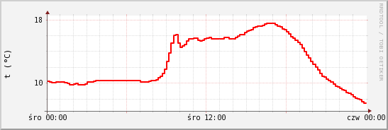 wykres przebiegu zmian temp powietrza