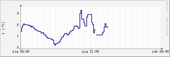 wykres przebiegu zmian temp. punktu rosy