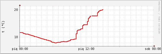 wykres przebiegu zmian temp powietrza