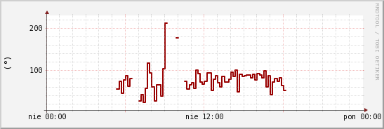 wykres przebiegu zmian kierunek wiatru (średni)