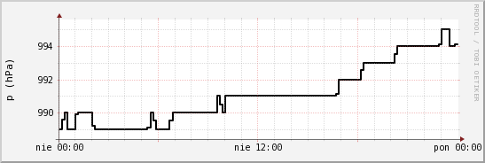 wykres przebiegu zmian ciśnienie