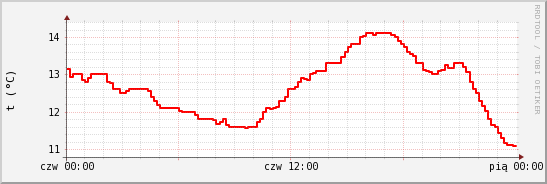 wykres przebiegu zmian temp powietrza