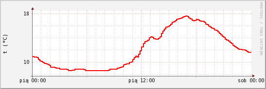wykres przebiegu zmian temp powietrza