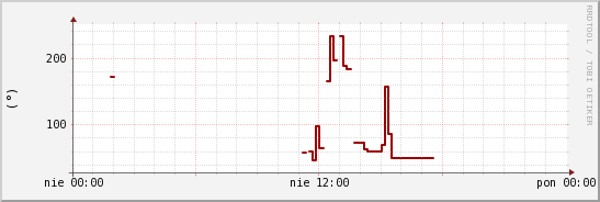 wykres przebiegu zmian kierunek wiatru (średni)
