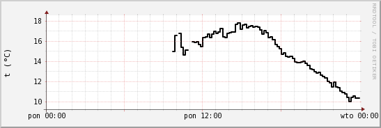 wykres przebiegu zmian windchill temp.