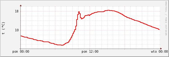 wykres przebiegu zmian temp powietrza