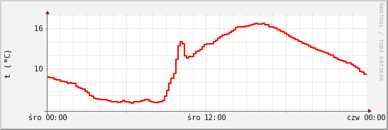 wykres przebiegu zmian temp powietrza