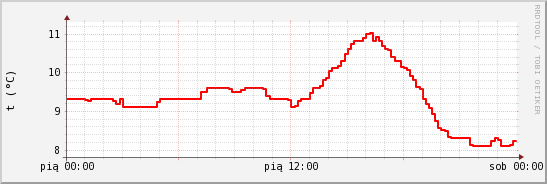 wykres przebiegu zmian temp powietrza