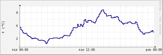wykres przebiegu zmian temp. punktu rosy