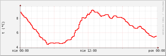 wykres przebiegu zmian temp powietrza