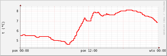 wykres przebiegu zmian temp powietrza