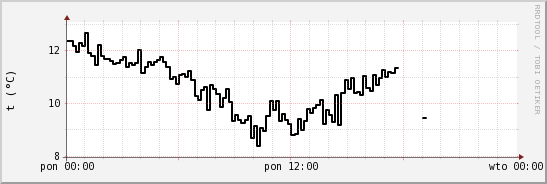 wykres przebiegu zmian windchill temp.