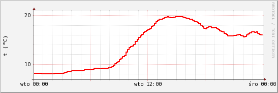 wykres przebiegu zmian temp powietrza