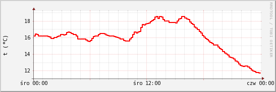 wykres przebiegu zmian temp powietrza