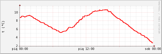 wykres przebiegu zmian temp powietrza