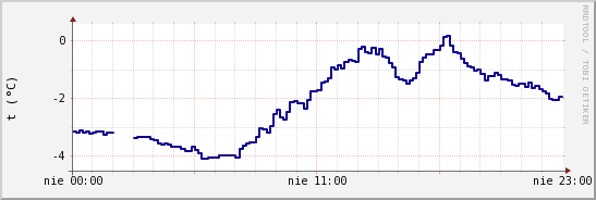 wykres przebiegu zmian temp. punktu rosy