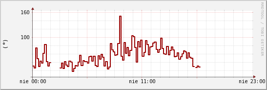 wykres przebiegu zmian kierunek wiatru (średni)