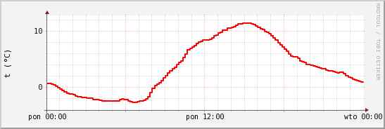 wykres przebiegu zmian temp powietrza