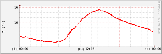 wykres przebiegu zmian temp powietrza