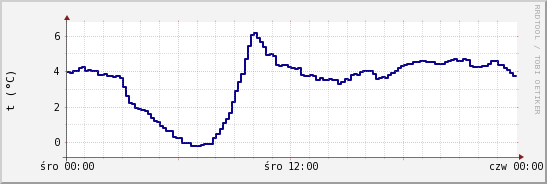 wykres przebiegu zmian temp. punktu rosy