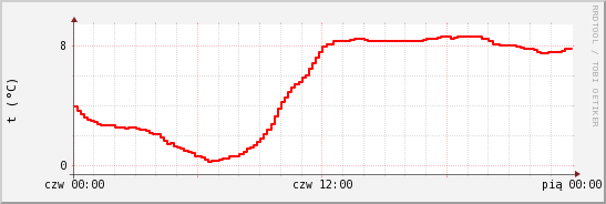 wykres przebiegu zmian temp powietrza