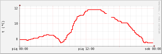 wykres przebiegu zmian temp powietrza