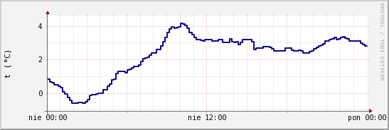 wykres przebiegu zmian temp. punktu rosy