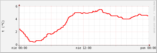 wykres przebiegu zmian temp powietrza