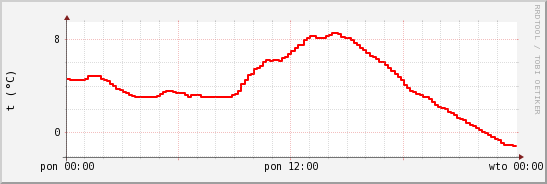 wykres przebiegu zmian temp powietrza