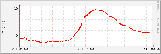 wykres przebiegu zmian temp powietrza