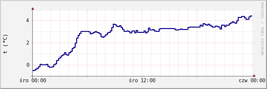 wykres przebiegu zmian temp. punktu rosy